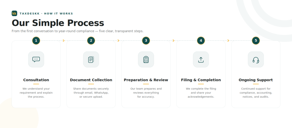 Infographic showing taxdeskk's simple 5-step tax and compliance process — from initial consultation and secure document collection to preparation, filing, and year-round ongoing support.